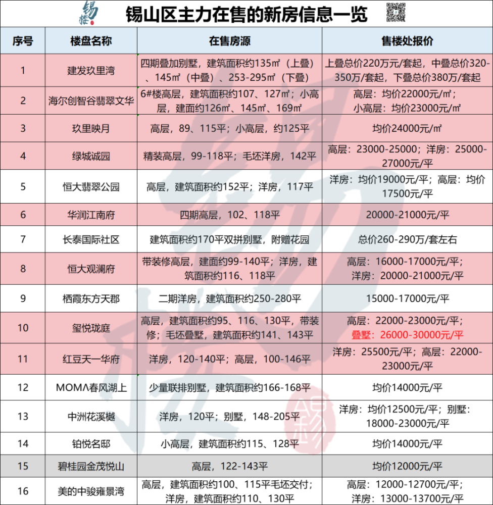 无锡锡山区房价早期发展及趋势分析